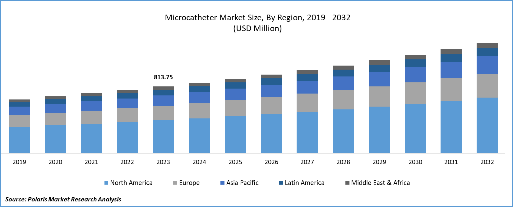 Microcatheter Market Size